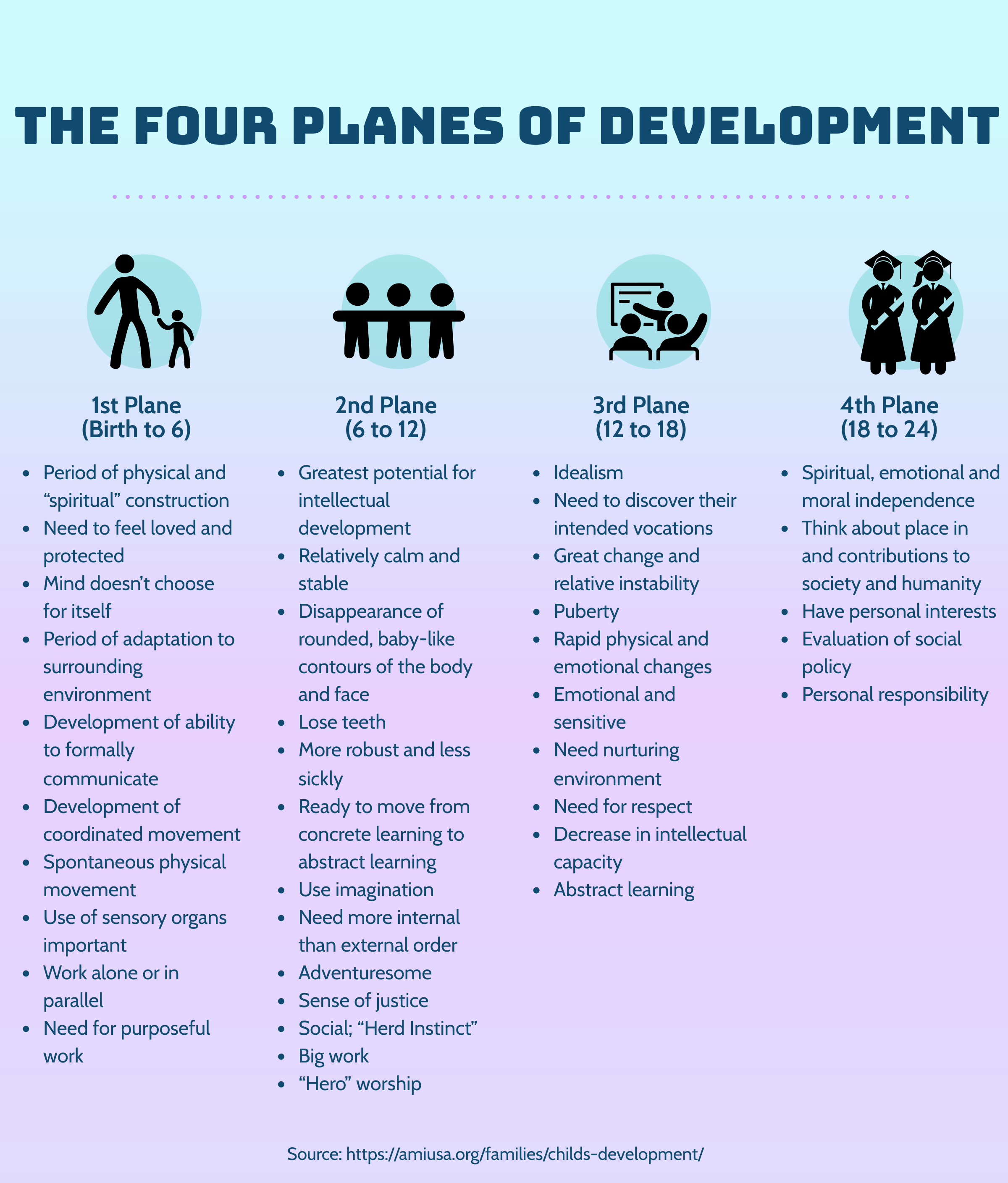 Infographic: Montessori Planes of Development - Montessori Center of  Downriver